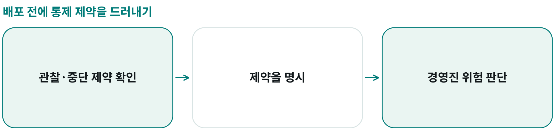 배포 전에 통제 제약을 드러내기; 관찰·중단 제약 확인: ; 제약을 명시: ; 경영진 위험 판단: 