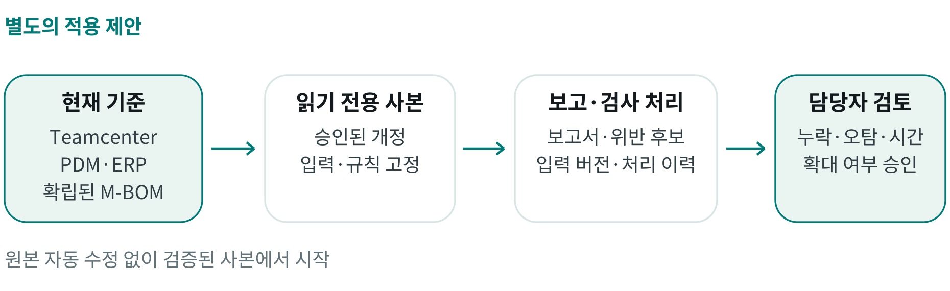 현재 Teamcenter·PDM·ERP와 M-BOM 기준에서 승인된 개정의 읽기 전용 사본을 만든 뒤 보고·검사 후보를 생성하고 담당자가 비교와 확대 여부를 승인하는 제안