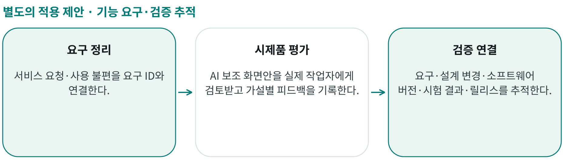 기능 요구·검증 추적; 요구 정리: 서비스 요청·사용 불편을 요구 ID와 연결한다.; 시제품 평가: AI 보조 화면안을 실제 작업자에게 검토받고 가설별 피드백을 기록한다.; 검증 연결: 요구·설계 변경·소프트웨어 버전·시험 결과·릴리스를 추적한다.