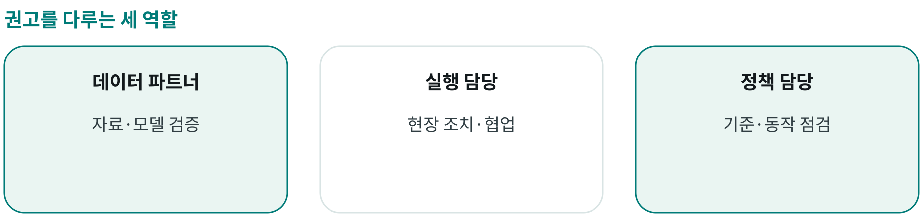 권고를 다루는 세 역할; 데이터 파트너: 자료·모델 검증; 실행 담당: 현장 조치·협업; 정책 담당: 기준·동작 점검
