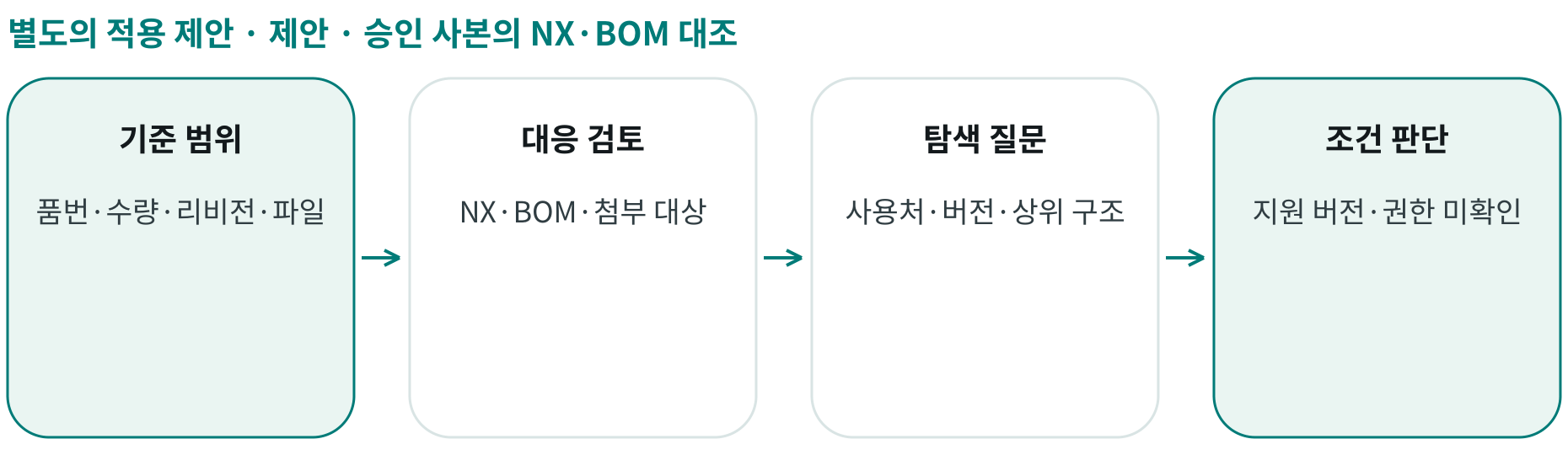 제안 · 승인 사본의 NX·BOM 대조; 기준 범위: 품번·수량·리비전·파일; 대응 검토: NX·BOM·첨부 대상; 탐색 질문: 사용처·버전·상위 구조; 조건 판단: 지원 버전·권한 미확인