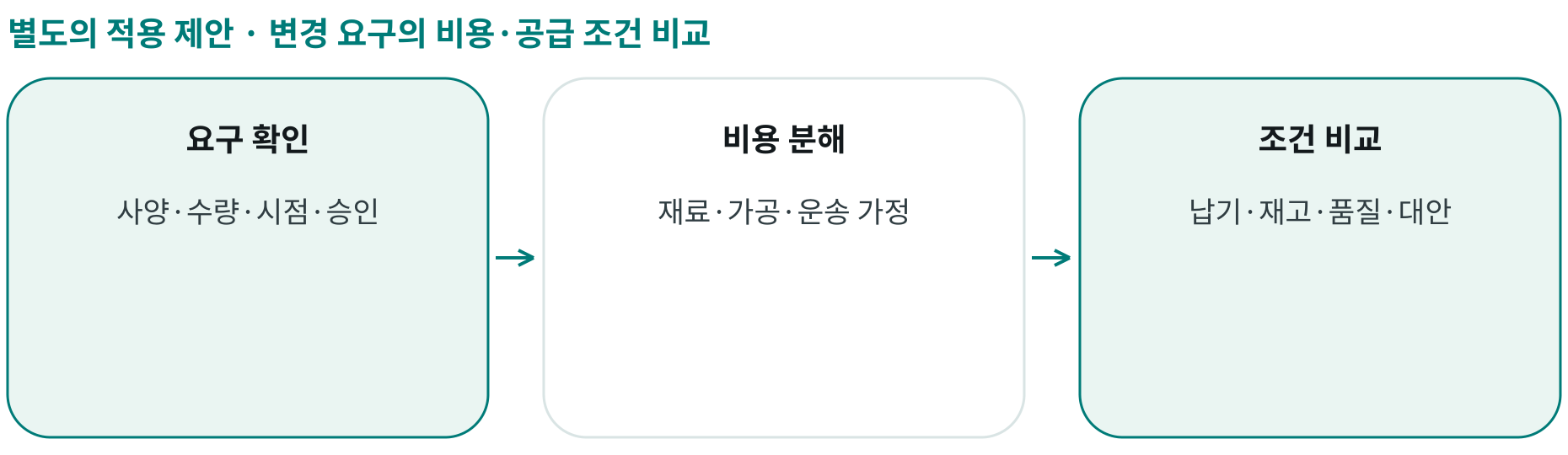 변경 요구의 비용·공급 조건 비교; 요구 확인: 사양·수량·시점·승인; 비용 분해: 재료·가공·운송 가정; 조건 비교: 납기·재고·품질·대안