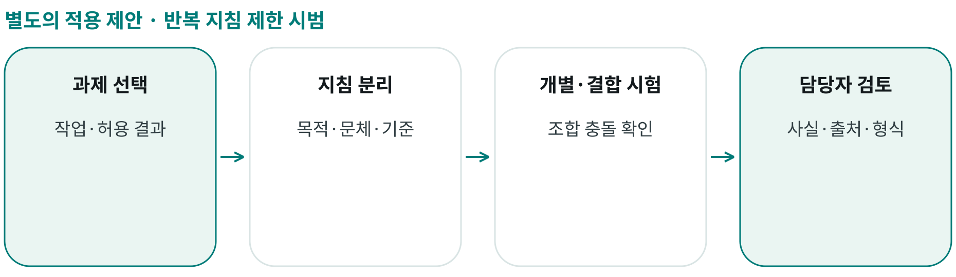 반복 지침 제한 시범; 과제 선택: 작업·허용 결과; 지침 분리: 목적·문체·기준; 개별·결합 시험: 조합 충돌 확인; 담당자 검토: 사실·출처·형식