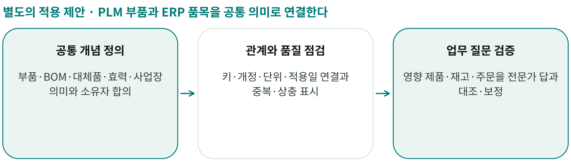 PLM 부품과 ERP 품목을 공통 의미로 연결한다; 공통 개념 정의: 부품·BOM·대체품·효력·사업장 의미와 소유자 합의; 관계와 품질 점검: 키·개정·단위·적용일 연결과 중복·상충 표시; 업무 질문 검증: 영향 제품·재고·주문을 전문가 답과 대조·보정