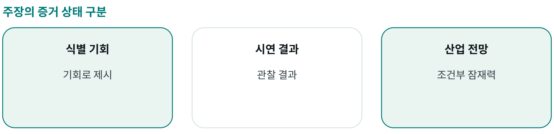 주장의 증거 상태 구분; 식별 기회: 기회로 제시; 시연 결과: 관찰 결과; 산업 전망: 조건부 잠재력