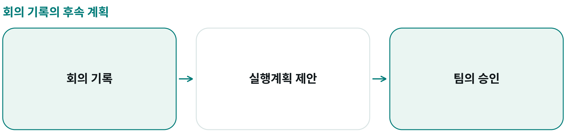 회의 기록의 후속 계획; 회의 기록: 노트·요약; 실행계획 제안: 담당자·기한 후보; 팀의 승인: 맥락·지시 보완