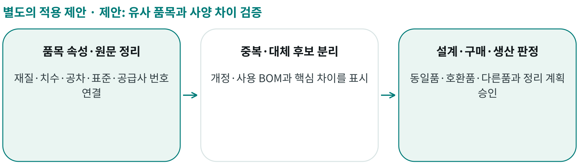 제안: 유사 품목과 사양 차이 검증; 품목 속성·원문 정리: 재질·치수·공차·표준·공급사 번호 연결; 중복·대체 후보 분리: 개정·사용 BOM과 핵심 차이를 표시; 설계·구매·생산 판정: 동일품·호환품·다른품과 정리 계획 승인