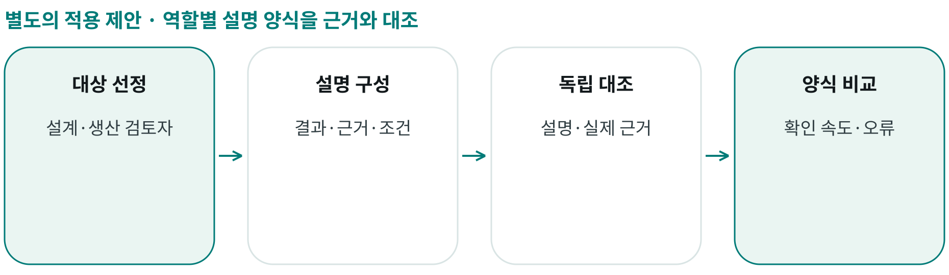 역할별 설명 양식을 근거와 대조; 대상 선정: 설계·생산 검토자; 설명 구성: 결과·근거·조건; 독립 대조: 설명·실제 근거; 양식 비교: 확인 속도·오류