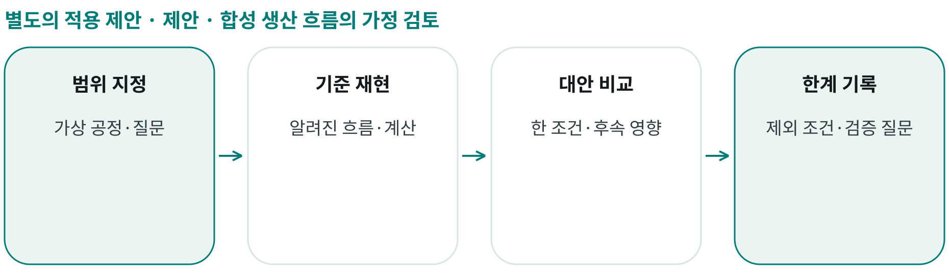제안 · 합성 생산 흐름의 가정 검토; 범위 지정: 가상 공정·질문; 기준 재현: 알려진 흐름·계산; 대안 비교: 한 조건·후속 영향; 한계 기록: 제외 조건·검증 질문