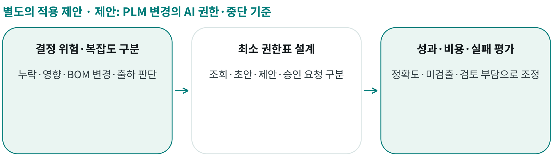 제안: PLM 변경의 AI 권한·중단 기준; 결정 위험·복잡도 구분: 누락·영향·BOM 변경·출하 판단; 최소 권한표 설계: 조회·초안·제안·승인 요청 구분; 성과·비용·실패 평가: 정확도·미검출·검토 부담으로 조정