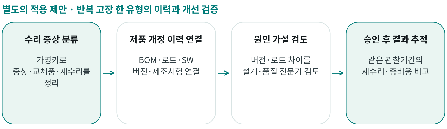 반복 고장 한 유형의 이력과 개선 검증; 수리 증상 분류: 가명키로 증상·교체품·재수리를 정리; 제품 개정 이력 연결: BOM·로트·SW 버전·제조시험 연결; 원인 가설 검토: 버전·로트 차이를 설계·품질 전문가 검토; 승인 후 결과 추적: 같은 관찰기간의 재수리·총비용 비교