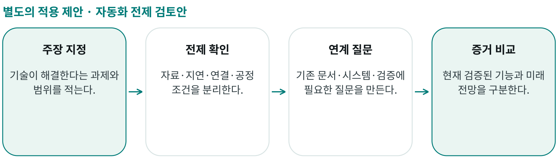 자동화 전제 검토안; 주장 지정: 기술이 해결한다는 과제와 범위를 적는다.; 전제 확인: 자료·지연·연결·공정 조건을 분리한다.; 연계 질문: 기존 문서·시스템·검증에 필요한 질문을 만든다.; 증거 비교: 현재 검증된 기능과 미래 전망을 구분한다.