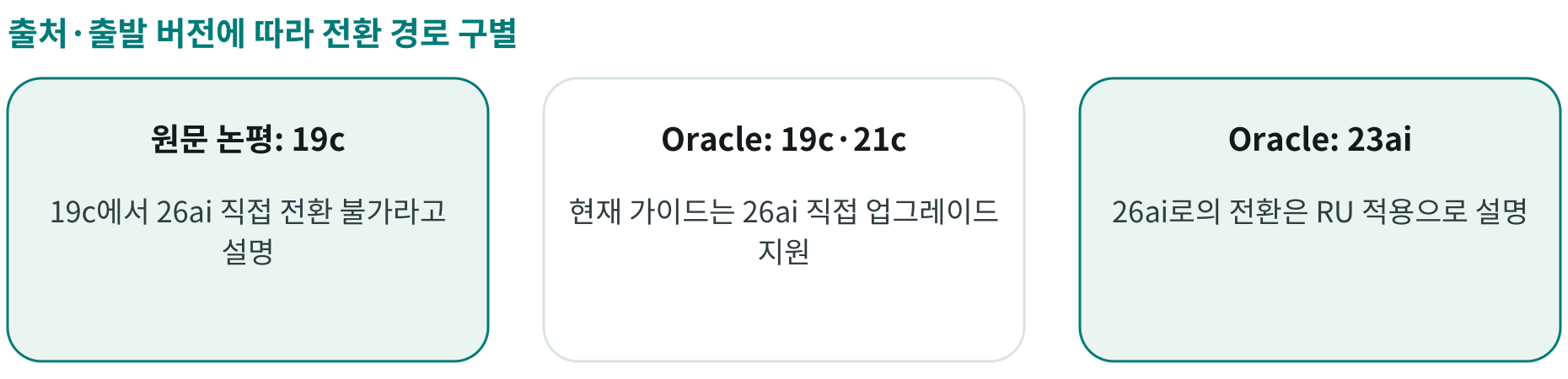 출처·출발 버전에 따라 전환 경로 구별; 원문 논평: 19c: 19c에서 26ai 직접 전환 불가라고 설명; Oracle: 19c·21c: 현재 가이드는 26ai 직접 업그레이드 지원; Oracle: 23ai: 26ai로의 전환은 RU 적용으로 설명