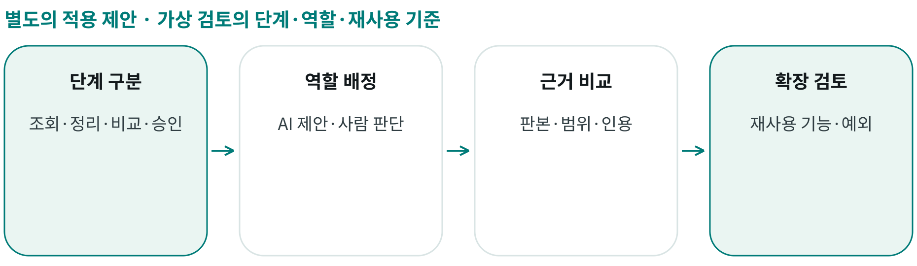 가상 검토의 단계·역할·재사용 기준; 단계 구분: 조회·정리·비교·승인; 역할 배정: AI 제안·사람 판단; 근거 비교: 판본·범위·인용; 확장 검토: 재사용 기능·예외