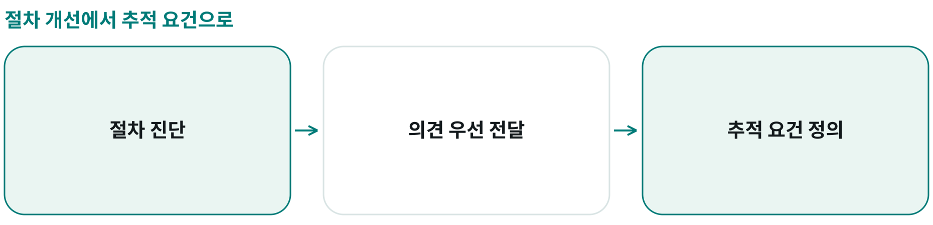 절차 개선에서 추적 요건으로; 절차 진단: 신청자·직원 관점; 의견 우선 전달: 임시 소통 개선; 추적 요건 정의: 현재 상태 공개