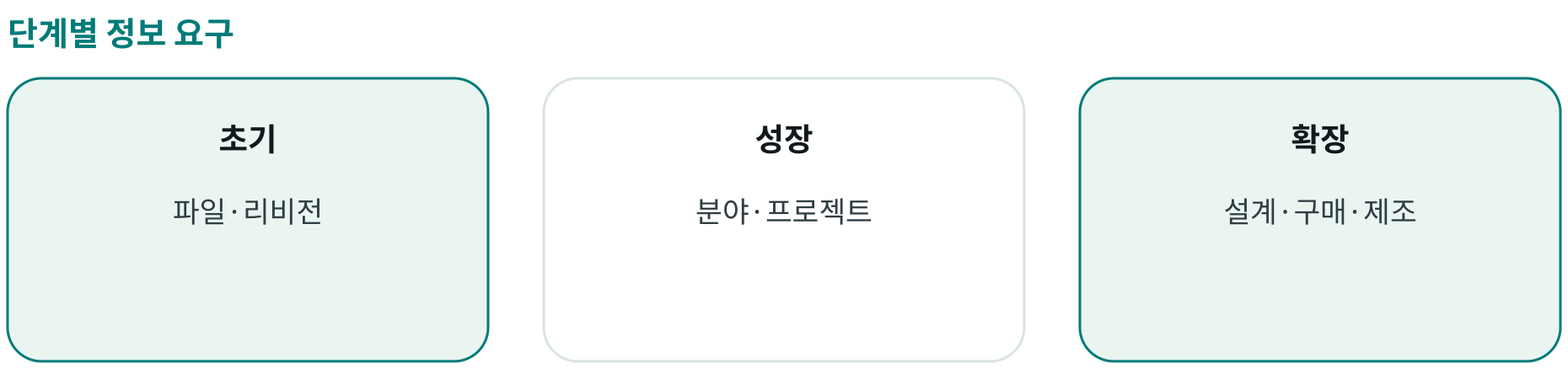 단계별 정보 요구; 초기: 파일·리비전; 성장: 분야·프로젝트; 확장: 설계·구매·제조