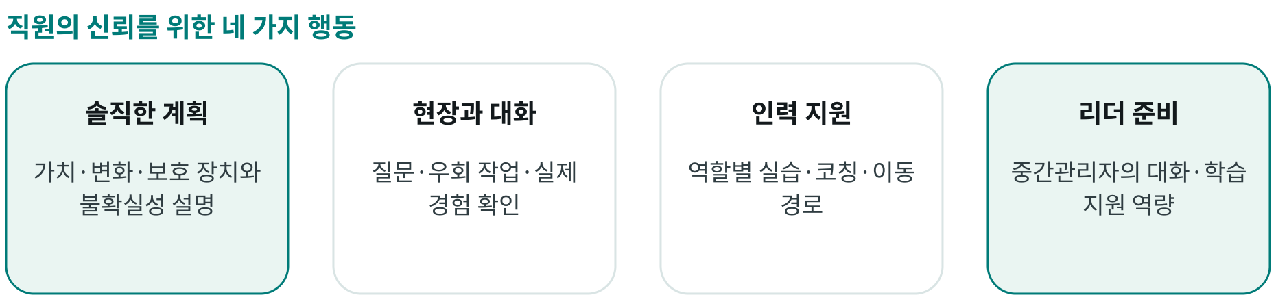 직원의 신뢰를 위한 네 가지 행동; 솔직한 계획: 가치·변화·보호 장치와 불확실성 설명; 현장과 대화: 질문·우회 작업·실제 경험 확인; 인력 지원: 역할별 실습·코칭·이동 경로; 리더 준비: 중간관리자의 대화·학습 지원 역량