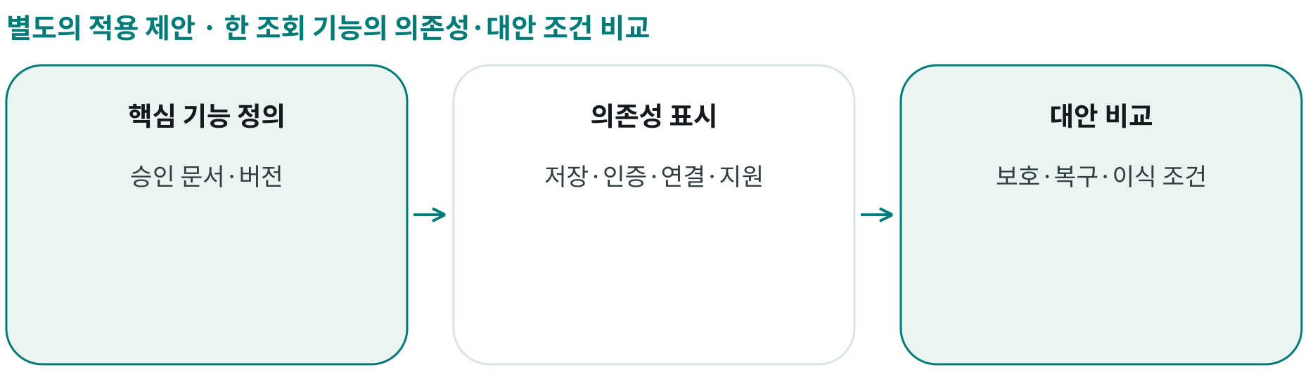 한 조회 기능의 의존성·대안 조건 비교; 핵심 기능 정의: 승인 문서·버전; 의존성 표시: 저장·인증·연결·지원; 대안 비교: 보호·복구·이식 조건