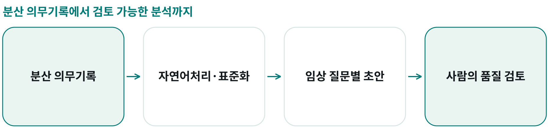 분산 의무기록에서 검토 가능한 분석까지; 분산 의무기록: 여러 현장의 텍스트 기록; 자연어처리·표준화: 텍스트를 표준 데이터셋으로 정리; 임상 질문별 초안: 질문에 맞춘 분석·결과 종합; 사람의 품질 검토: 품질 확인과 비판적 판단
