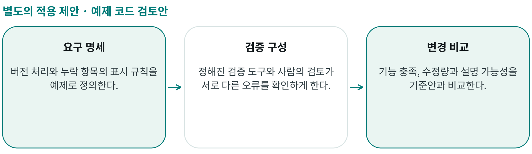 예제 코드 검토안; 요구 명세: 버전 처리와 누락 항목의 표시 규칙을 예제로 정의한다.; 검증 구성: 정해진 검증 도구와 사람의 검토가 서로 다른 오류를 확인하게 한다.; 변경 비교: 기능 충족, 수정량과 설명 가능성을 기준안과 비교한다.