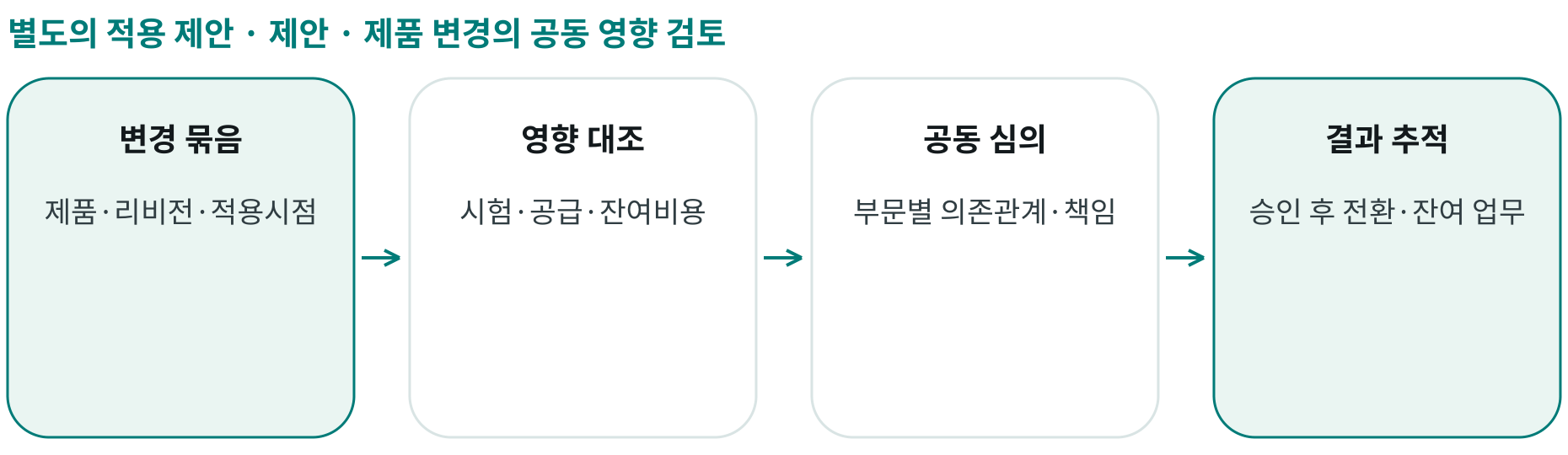 제안 · 제품 변경의 공동 영향 검토; 변경 묶음: 제품·리비전·적용시점; 영향 대조: 시험·공급·잔여비용; 공동 심의: 부문별 의존관계·책임; 결과 추적: 승인 후 전환·잔여 업무