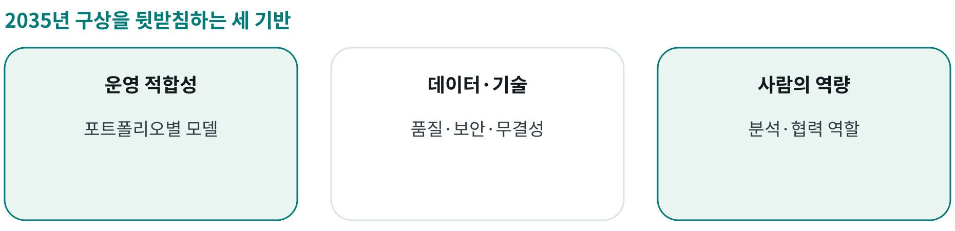 2035년 구상을 뒷받침하는 세 기반; 운영 적합성: 포트폴리오별 모델; 데이터·기술: 품질·보안·무결성; 사람의 역량: 분석·협력 역할