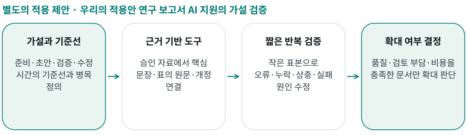 우리의 적용안 연구 보고서 AI 지원의 가설 검증; 가설과 기준선: 준비·초안·검증·수정 시간의 기준선과 병목 정의; 근거 기반 도구: 승인 자료에서 핵심 문장·표의 원문·개정 연결; 짧은 반복 검증: 작은 표본으로 오류·누락·상충·실패 원인 수정; 확대 여부 결정: 품질·검토 부담·비용을 충족한 문서만 확대 판단