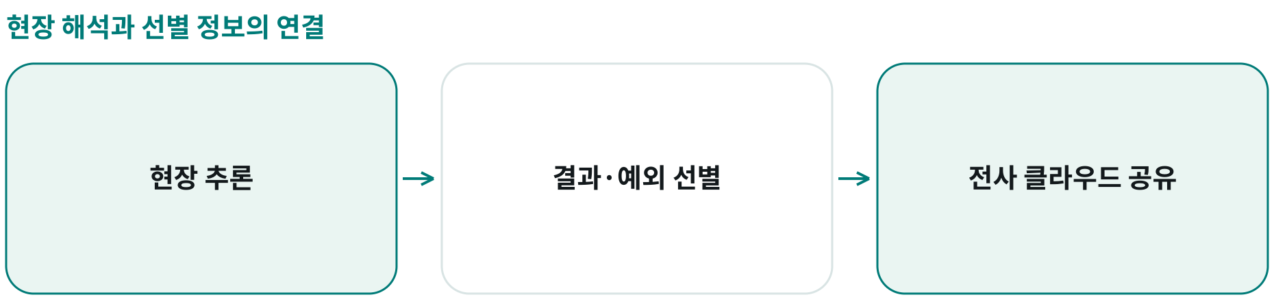 현장 해석과 선별 정보의 연결; 현장 추론: 로컬 신호 해석; 결과·예외 선별: 원시 자료에서 주요 정보; 전사 클라우드 공유: 선별 정보의 전송