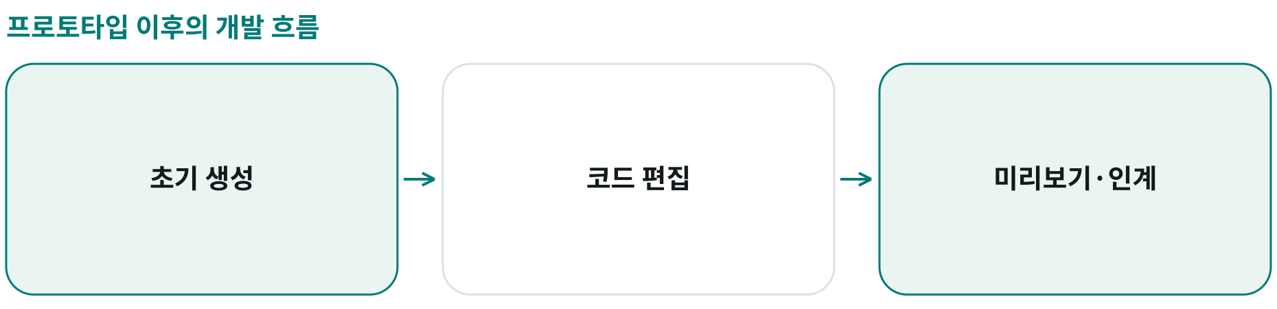 프로토타입 이후의 개발 흐름; 초기 생성: 프롬프트·이미지; 코드 편집: 구조·기능 점검; 미리보기·인계: 확인·공유·배포