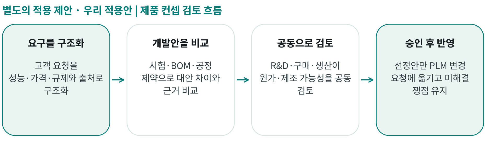 우리 적용안 | 제품 컨셉 검토 흐름; 요구를 구조화: 고객 요청을 성능·가격·규제와 출처로 구조화; 개발안을 비교: 시험·BOM·공정 제약으로 대안 차이와 근거 비교; 공동으로 검토: R&D·구매·생산이 원가·제조 가능성을 공동 검토; 승인 후 반영: 선정안만 PLM 변경 요청에 옮기고 미해결 쟁점 유지