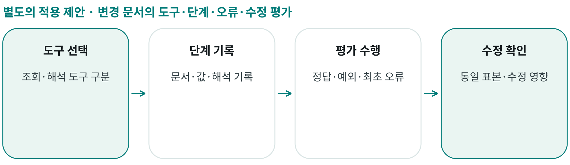 변경 문서의 도구·단계·오류·수정 평가; 도구 선택: 조회·해석 도구 구분; 단계 기록: 문서·값·해석 기록; 평가 수행: 정답·예외·최초 오류; 수정 확인: 동일 표본·수정 영향