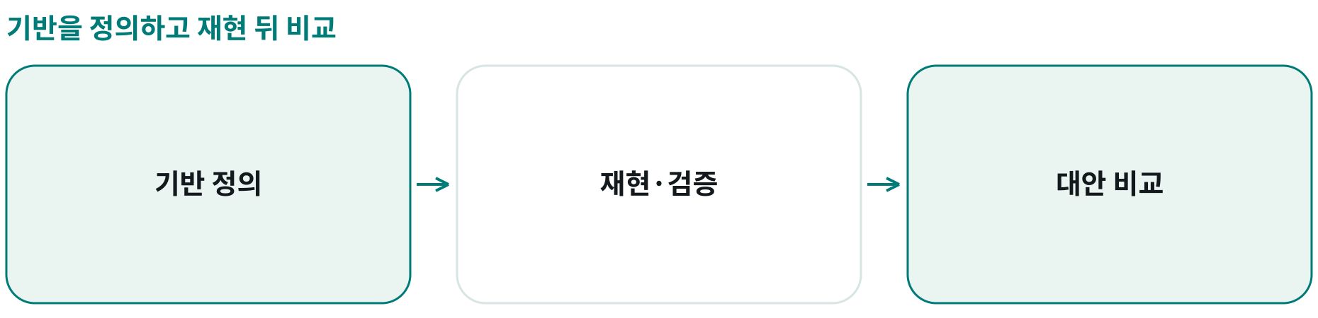 기반을 정의하고 재현 뒤 비교; 기반 정의: 과정 흐름·자료 모형; 재현·검증: 알려진 상황·과거 자료; 대안 비교: 미래 상황·간접 영향