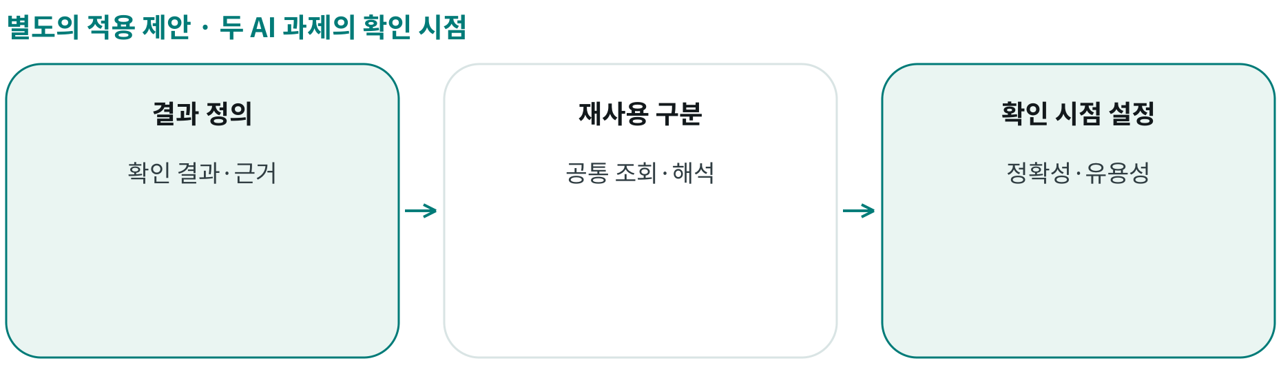 두 AI 과제의 확인 시점; 결과 정의: 확인 결과·근거; 재사용 구분: 공통 조회·해석; 확인 시점 설정: 정확성·유용성