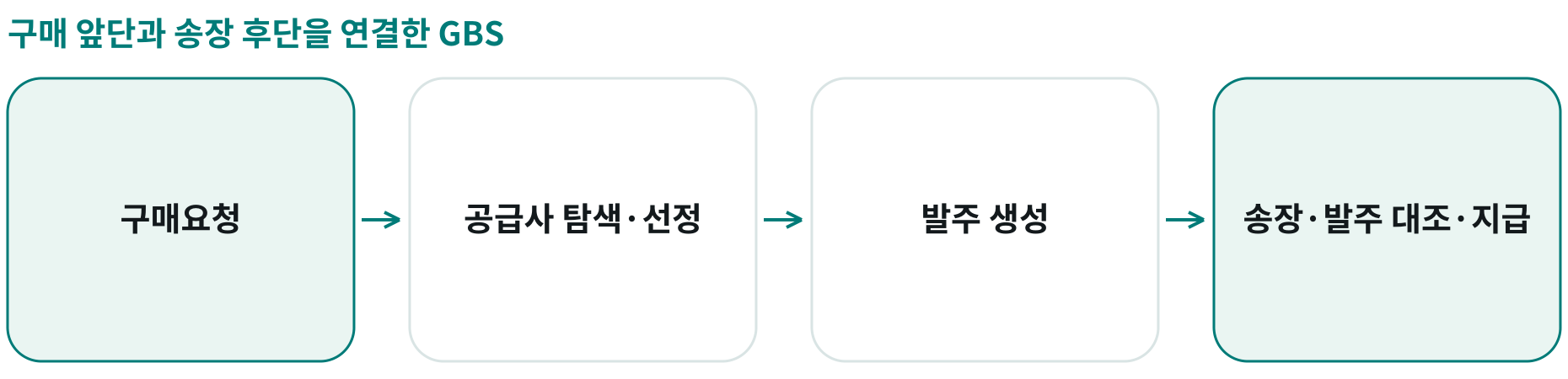 구매 앞단과 송장 후단을 연결한 GBS; 구매요청: 기존 송장 처리 범위를 앞단으로 확장; 공급사 탐색·선정: 선호 공급사와 연결하는 업무를 지원; 발주 생성: 구매 앞단에서 주문을 생성; 송장·발주 대조·지급: 기존 후단과 연결해 전 과정 책임 확대