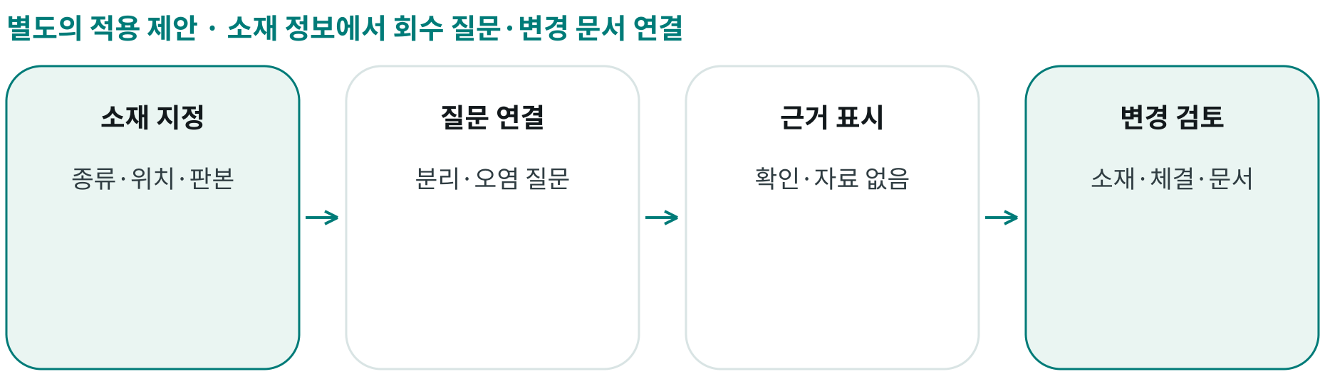 소재 정보에서 회수 질문·변경 문서 연결; 소재 지정: 종류·위치·판본; 질문 연결: 분리·오염 질문; 근거 표시: 확인·자료 없음; 변경 검토: 소재·체결·문서