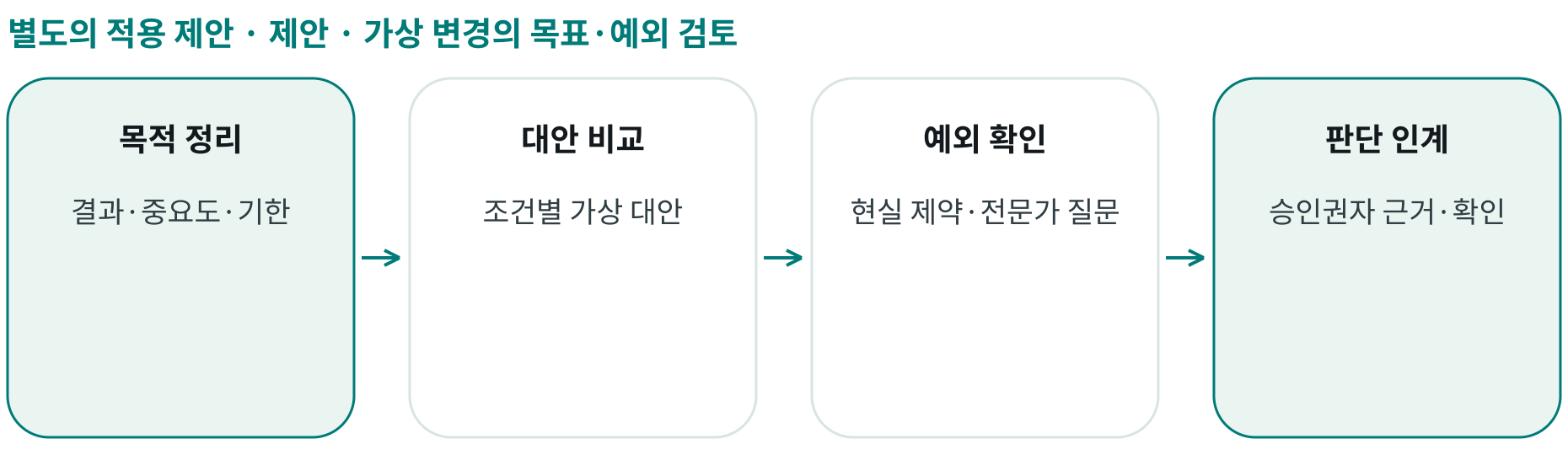 제안 · 가상 변경의 목표·예외 검토; 목적 정리: 결과·중요도·기한; 대안 비교: 조건별 가상 대안; 예외 확인: 현실 제약·전문가 질문; 판단 인계: 승인권자 근거·확인