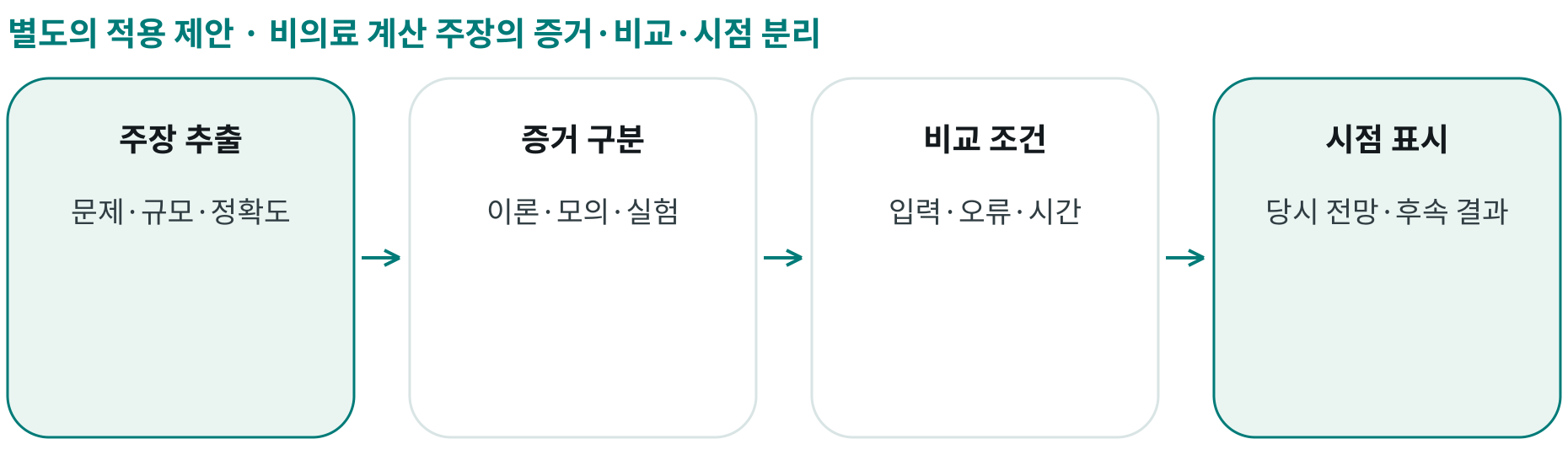 비의료 계산 주장의 증거·비교·시점 분리; 주장 추출: 문제·규모·정확도; 증거 구분: 이론·모의·실험; 비교 조건: 입력·오류·시간; 시점 표시: 당시 전망·후속 결과