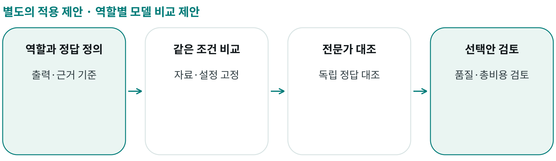 역할별 모델 비교 제안; 역할과 정답 정의: 출력·근거 기준; 같은 조건 비교: 자료·설정 고정; 전문가 대조: 독립 정답 대조; 선택안 검토: 품질·총비용 검토