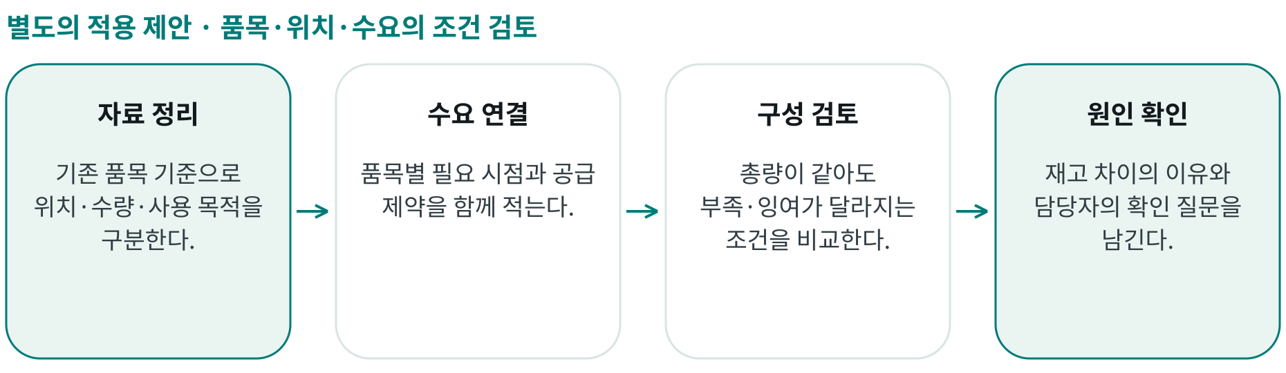 품목·위치·수요의 조건 검토; 자료 정리: 기존 품목 기준으로 위치·수량·사용 목적을 구분한다.; 수요 연결: 품목별 필요 시점과 공급 제약을 함께 적는다.; 구성 검토: 총량이 같아도 부족·잉여가 달라지는 조건을 비교한다.; 원인 확인: 재고 차이의 이유와 담당자의 확인 질문을 남긴다.