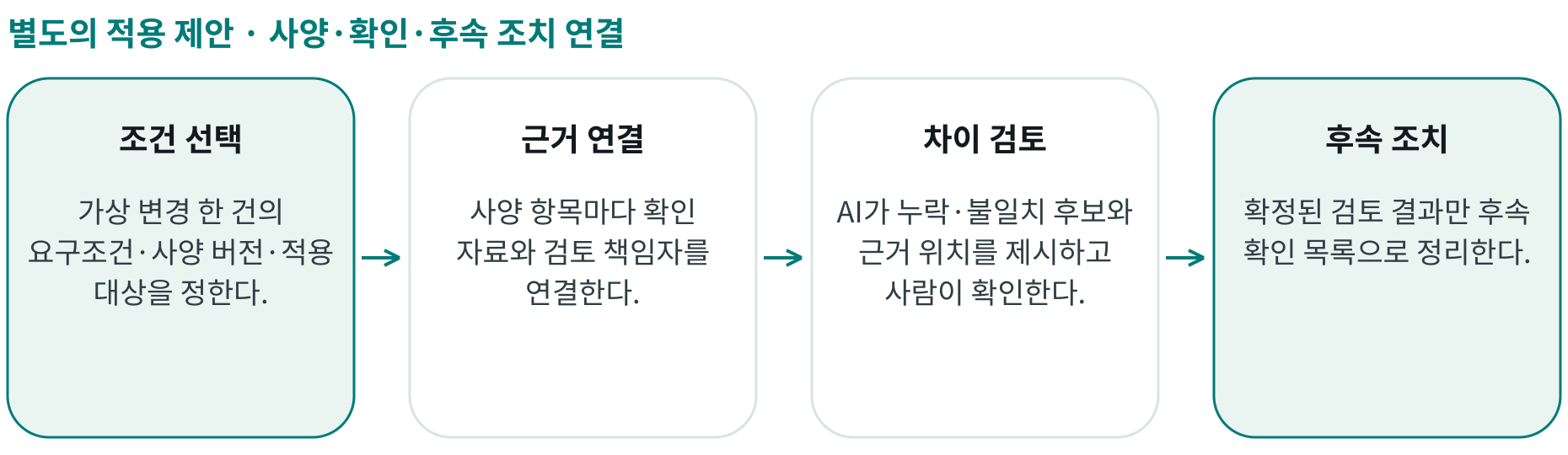 사양·확인·후속 조치 연결; 조건 선택: 가상 변경 한 건의 요구조건·사양 버전·적용 대상을 정한다.; 근거 연결: 사양 항목마다 확인 자료와 검토 책임자를 연결한다.; 차이 검토: AI가 누락·불일치 후보와 근거 위치를 제시하고 사람이 확인한다.; 후속 조치: 확정된 검토 결과만 후속 확인 목록으로 정리한다.