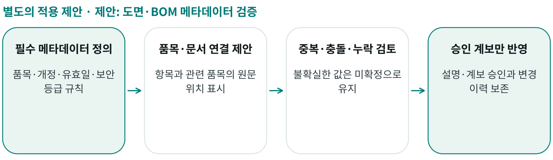 제안: 도면·BOM 메타데이터 검증; 필수 메타데이터 정의: 품목·개정·유효일·보안 등급 규칙; 품목·문서 연결 제안: 항목과 관련 품목의 원문 위치 표시; 중복·충돌·누락 검토: 불확실한 값은 미확정으로 유지; 승인 계보만 반영: 설명·계보 승인과 변경 이력 보존