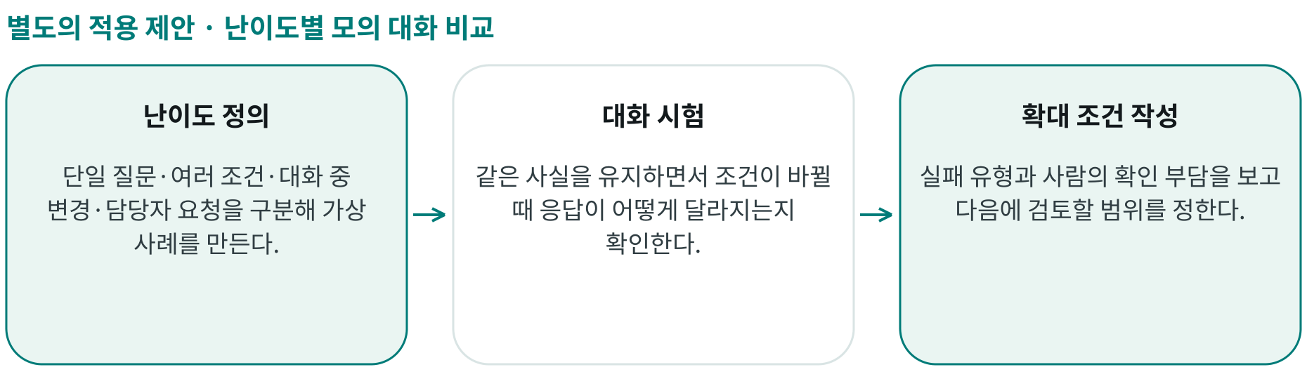 난이도별 모의 대화 비교; 난이도 정의: 단일 질문·여러 조건·대화 중 변경·담당자 요청을 구분해 가상 사례를 만든다.; 대화 시험: 같은 사실을 유지하면서 조건이 바뀔 때 응답이 어떻게 달라지는지 확인한다.; 확대 조건 작성: 실패 유형과 사람의 확인 부담을 보고 다음에 검토할 범위를 정한다.