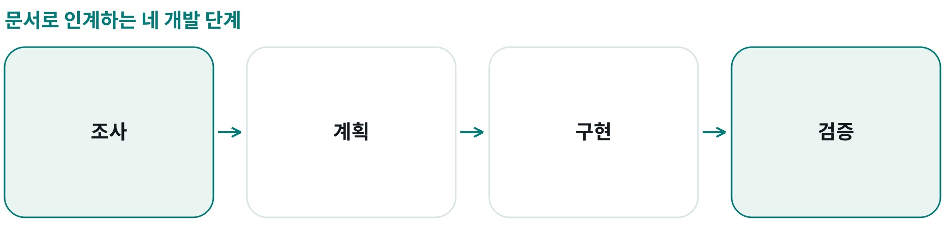 문서로 인계하는 네 개발 단계; 조사: ; 계획: ; 구현: ; 검증: 