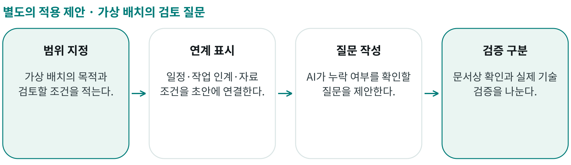 가상 배치의 검토 질문; 범위 지정: 가상 배치의 목적과 검토할 조건을 적는다.; 연계 표시: 일정·작업 인계·자료 조건을 초안에 연결한다.; 질문 작성: AI가 누락 여부를 확인할 질문을 제안한다.; 검증 구분: 문서상 확인과 실제 기술 검증을 나눈다.