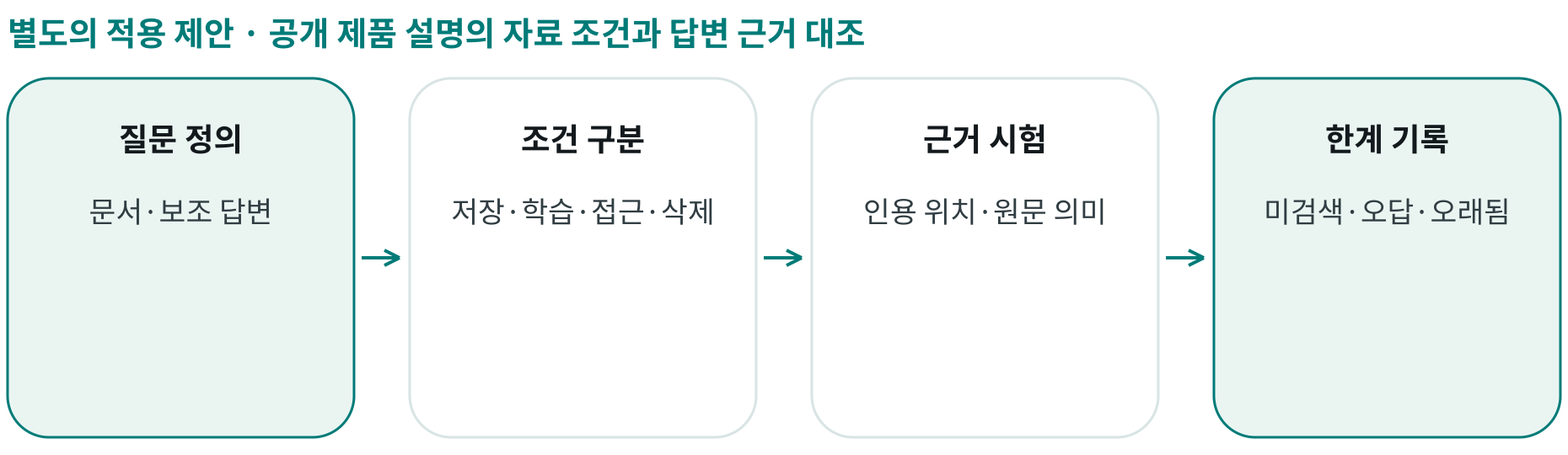 공개 제품 설명의 자료 조건과 답변 근거 대조; 질문 정의: 문서·보조 답변; 조건 구분: 저장·학습·접근·삭제; 근거 시험: 인용 위치·원문 의미; 한계 기록: 미검색·오답·오래됨