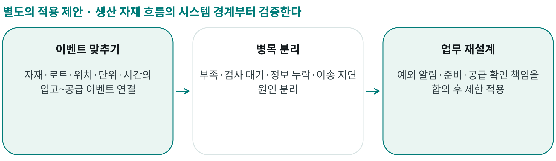 생산 자재 흐름의 시스템 경계부터 검증한다; 이벤트 맞추기: 자재·로트·위치·단위·시간의 입고~공급 이벤트 연결; 병목 분리: 부족·검사 대기·정보 누락·이송 지연 원인 분리; 업무 재설계: 예외 알림·준비·공급 확인 책임을 합의 후 제한 적용