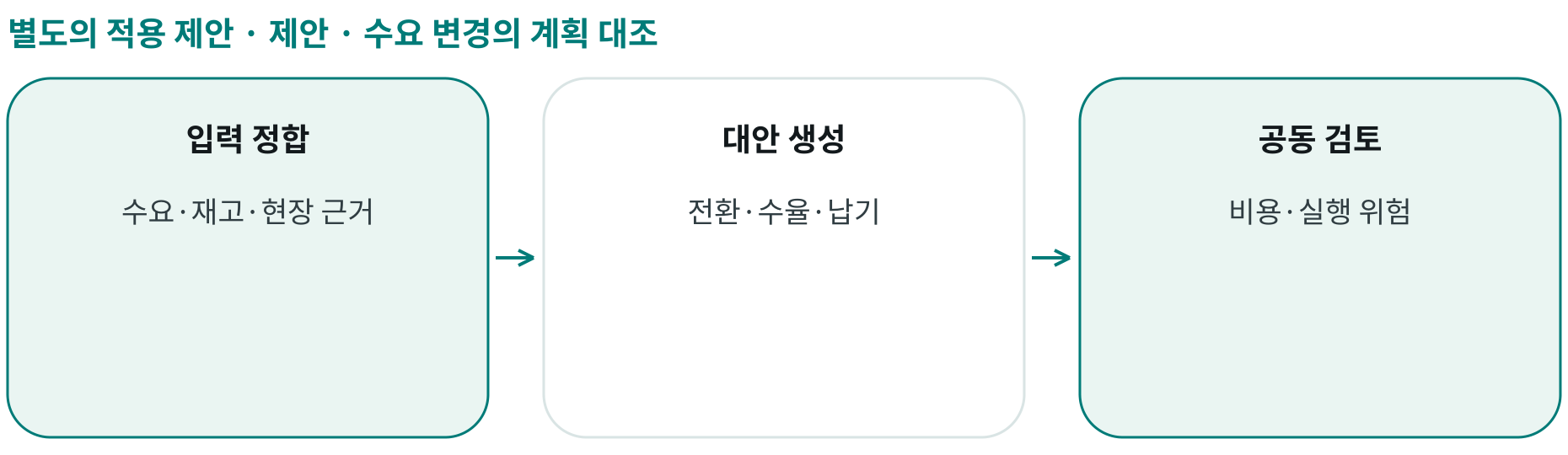 제안 · 수요 변경의 계획 대조; 입력 정합: 수요·재고·현장 근거; 대안 생성: 전환·수율·납기; 공동 검토: 비용·실행 위험