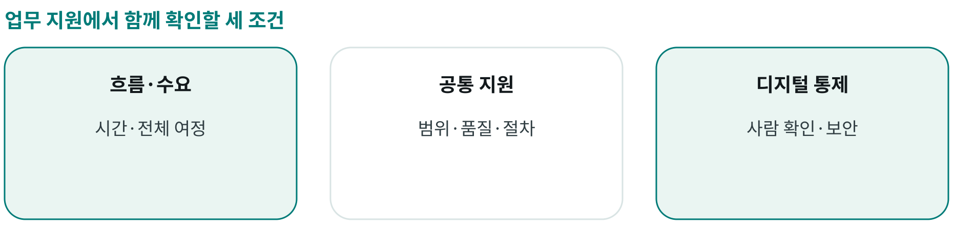 업무 지원에서 함께 확인할 세 조건; 흐름·수요: 시간·전체 여정; 공통 지원: 범위·품질·절차; 디지털 통제: 사람 확인·보안