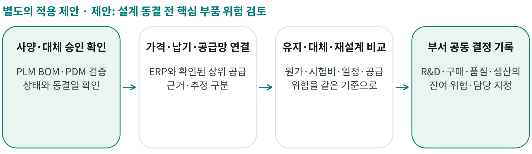 제안: 설계 동결 전 핵심 부품 위험 검토; 사양·대체 승인 확인: PLM BOM·PDM 검증 상태와 동결일 확인; 가격·납기·공급망 연결: ERP와 확인된 상위 공급 근거·추정 구분; 유지·대체·재설계 비교: 원가·시험비·일정·공급 위험을 같은 기준으로; 부서 공동 결정 기록: R&D·구매·품질·생산의 잔여 위험·담당 지정