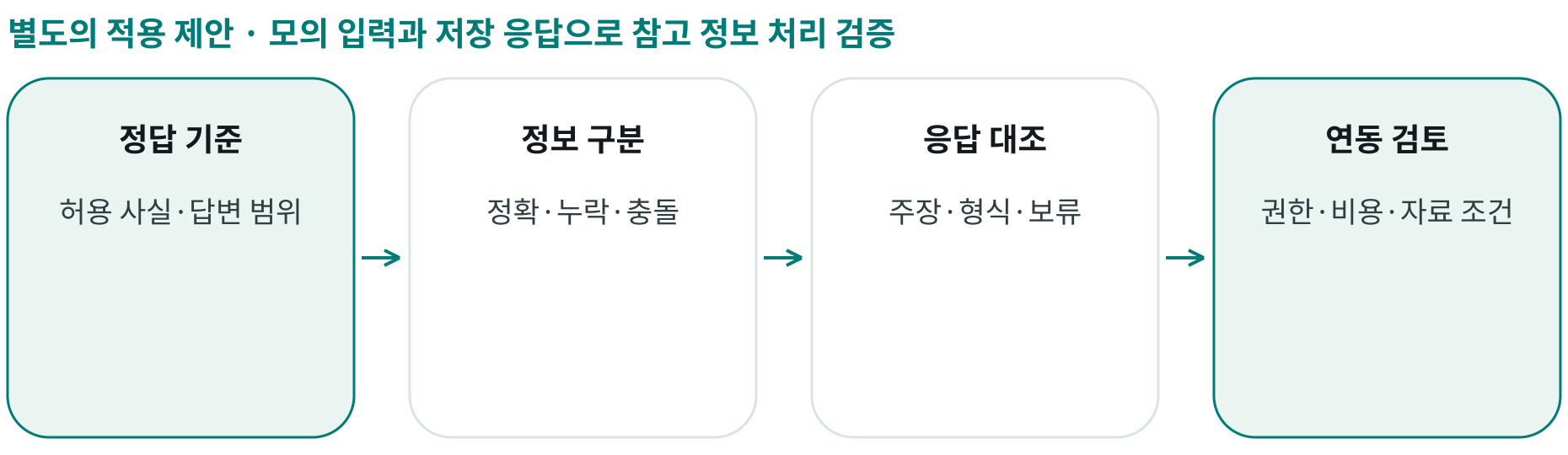 모의 입력과 저장 응답으로 참고 정보 처리 검증; 정답 기준: 허용 사실·답변 범위; 정보 구분: 정확·누락·충돌; 응답 대조: 주장·형식·보류; 연동 검토: 권한·비용·자료 조건
